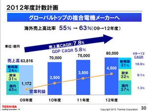 バイタルとヘルスケア/ICT領域での事業拡大を狙う - 東芝の10年度経営方針