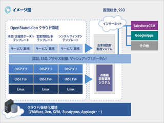 NRI、OSSを活用したクラウド環境向けシステムテンプレートを提供開始