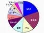 2009年度PC出荷実績は前年比4.8%増、NECと富士通が熾烈なトップ争い