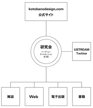 JAGDA「言葉のデザイン2010」開催-ディレクターは原研哉・永原康史