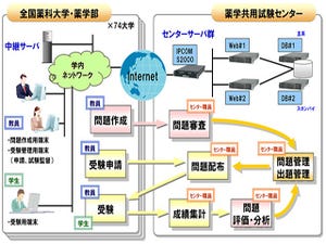 富士通、薬剤師を目指す学生向け「薬学共用試験」のシステムを構築