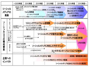 NRI、2015年までの「ITロードマップ」を発表 - CRMの変革を示唆