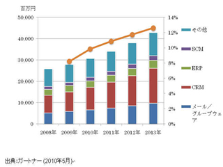 国内SaaS市場、2013年には400億円超の規模に - ガートナーが発表