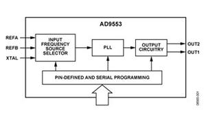 ADI、通信インフラ向けクロックIC2製品を発表