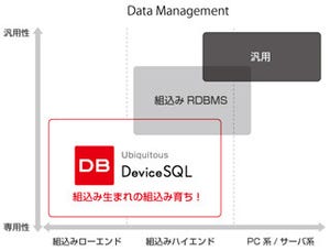 ユビキタス、組み込みデータベース「DeviceSQL」をバージョンアップ