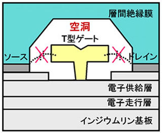 富士通ら、ミリ波帯受信機向け低雑音トランジスタを開発