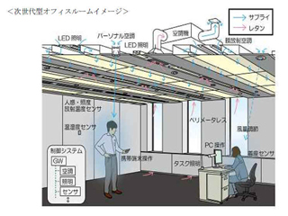 竹中工務店、次世代型オフィスでの省エネ実証実験を開始 - NEDO助成事業