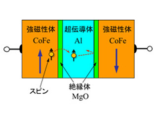 東北大ら、超伝導体へ磁気を注入し超伝導を制御することに成功