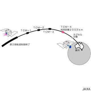 「はやぶさ」、最終の軌道修正となるTCM-4によりWPAへの精密誘導を完了