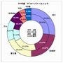 2009年度PCサーバ市場は2年連続マイナス成長、富士通が2ケタ成長で第3位に