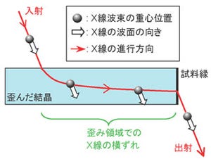 理研、歪み単結晶に照射したX線が巨大な横ずれを引き起こす現象を観測