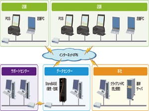 NECインフロンティア、パタゴニアにPOSシステム導入