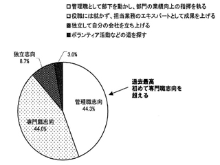 今年の新入社員は「管理職志向」 - 産能大調査結果