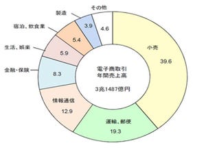 経産省、国内初となる「消費者向け電子商取引」の統計調査結果を公表