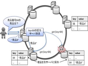 富士通研、「分散キーバリューストア」による高速データ処理技術を開発