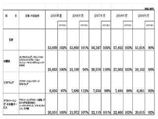 2009年度のソリューションサービス市場は前年度比10%減 - JEITA調査