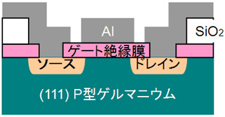 東大、世界最高クラスの移動度を実現したGeトランジスタを開発