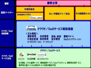 伊藤忠、日本・アジア諸国向けクラウドサービス事業に本格参入