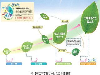 パナソニック、工場向け省エネ支援サービス事業を本格展開開始