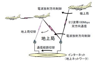 NICTら、ミリ波を用いた航空機-地上間の大容量無線通信システムを開発