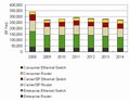 2009年国内ルータ/Ethernetスイッチ市場、前年比2ケタ減のマイナス成長