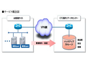 CTCとEMCがクラウド型バックアップサービスの提供で協業