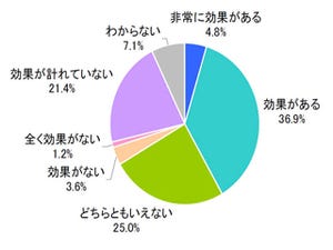 4割以上の企業が「Twitterに効果アリ」 - IMJ調査