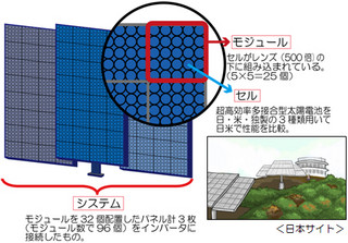 産総研、集光型太陽光発電システムの発電性能を検証する共同実験開始