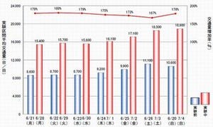 高速道路無料化実験区間、平日で1.8倍、休日で約1.7倍に増加