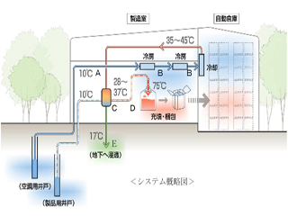 竹中工務店、地下水を利用した空調・生産設備一体型システムを納入