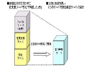 富士通、仮想化技術を使って太陽生命支社の基盤サーバを刷新