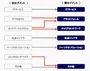 NECが事業セグメントを変更 - エレクトロンデバイスを廃止