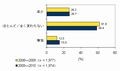 2009年国内企業のIT投資、システムの新規開発で大きく減少 - IDC Japan