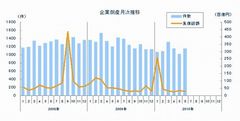 2010年度6月の全国企業倒産状況 - 帝国データと商工リサーチの値を比較