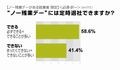 ノー残業デーにきちんと定時退社できる人の割合は?  - アイシェア調べ