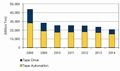 2009年国内テープストレージ市場、前年比35.9%減と大幅な落ち込み