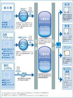 富士ゼロックス、阪大医学部附属病院の文書管理システムを本格稼働開始