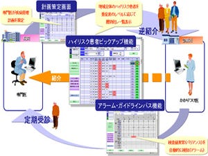 NTTデータ、地域医療連携ネットワークを利用したプログラムを稼働開始