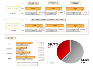 スマートフォンの女性ユーザー比率は約4割に - 民間調査