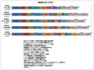 Web会議やサーバ更改は業績改善に役立たない!? - ノーク調査