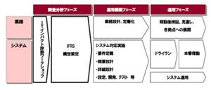 日立コンサル、金融機関向けにIFRS調査分析サービス2種を提供開始