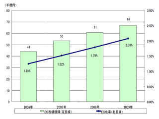 国内のネット通販市場規模は前年比10%増の約6.7兆円 - 経産省が発表