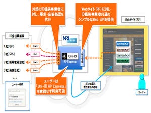 NRIがOpenID/OAuth対応の企業向けIDソリューションを提供開始