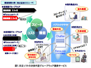 日立ソフト、Salesforceの基盤を利用したグループウェアの提供を開始