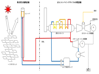 NEDO、チュニジアで大規模太陽熱発電システムの国際共同検証を実施