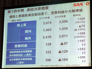 三洋電機、第1四半期は増収増益 - 上半期業績予想を上方修正