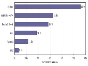 最も活用されているビジネス情報収集ツールは「Twitter」