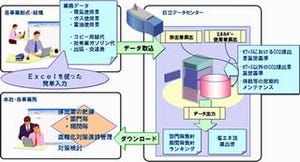 日立ソフト、企業でのCO2排出量とコストを「見える化」するサービス発表