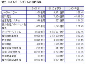 燃料電池は2020年に49倍の市場規模に - 富士経済調査