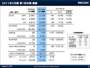 リコーの2010年度第1四半期決算、為替の影響による減収も大幅増益を達成